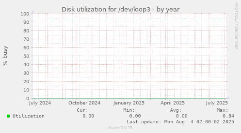 Disk utilization for /dev/loop3