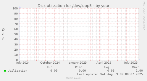 Disk utilization for /dev/loop5