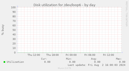 Disk utilization for /dev/loop6