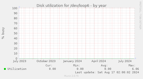 Disk utilization for /dev/loop6