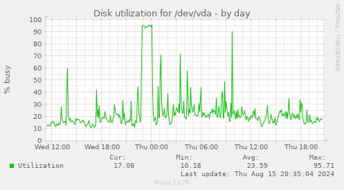 Disk utilization for /dev/vda