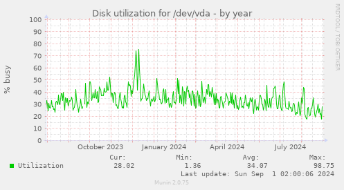 Disk utilization for /dev/vda