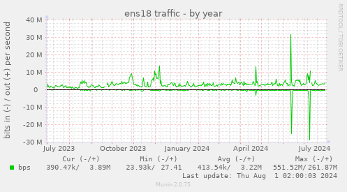 ens18 traffic