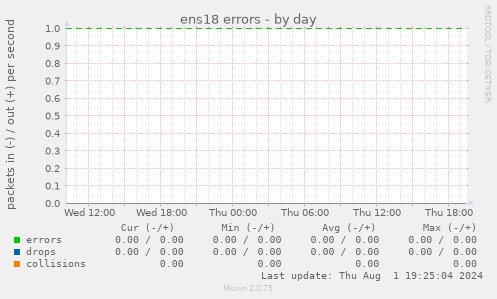 ens18 errors