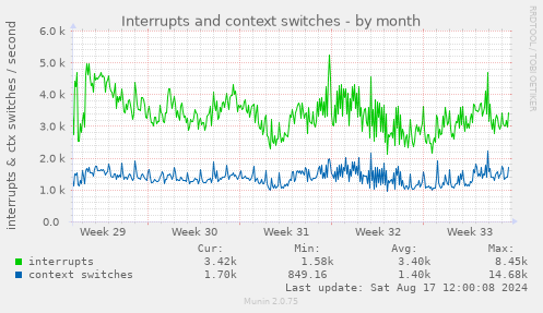 Interrupts and context switches