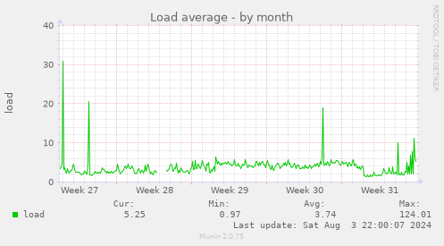 Load average