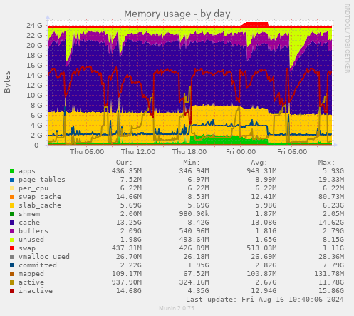 Memory usage