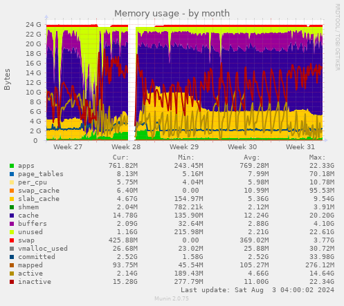 Memory usage