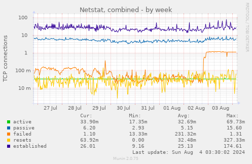 Netstat, combined