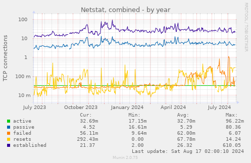 Netstat, combined