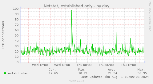 Netstat, established only