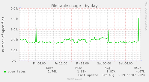 File table usage