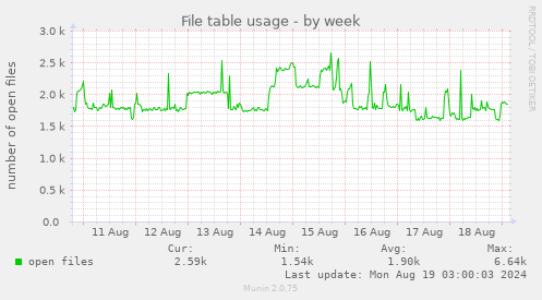 File table usage