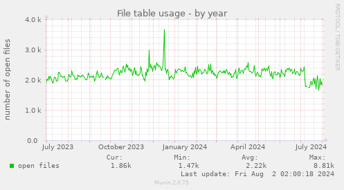File table usage