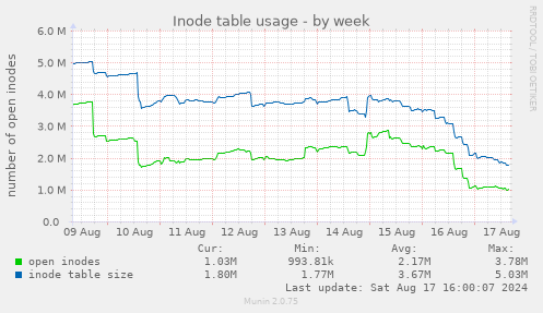 Inode table usage