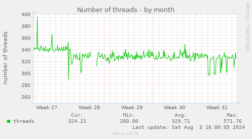 Number of threads