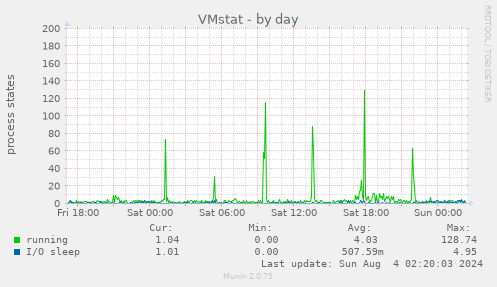 daily graph