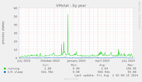 VMstat