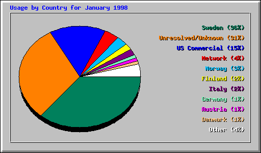 Usage by Country for January 1998
