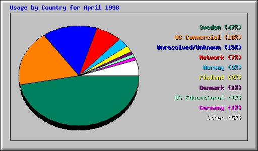 Usage by Country for April 1998