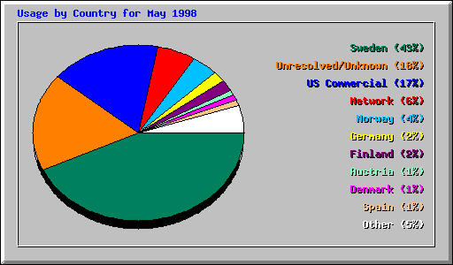 Usage by Country for May 1998