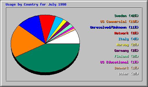 Usage by Country for July 1998