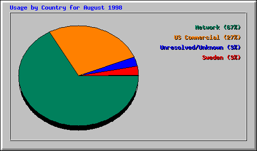 Usage by Country for August 1998