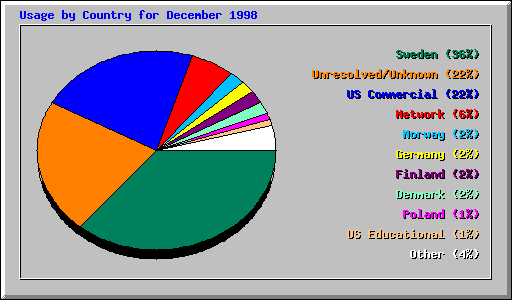 Usage by Country for December 1998