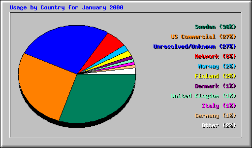 Usage by Country for January 2000