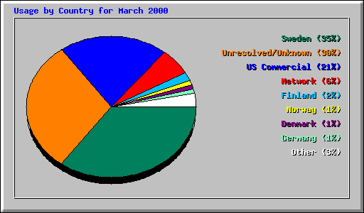 Usage by Country for March 2000
