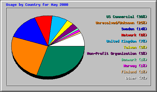 Usage by Country for May 2000