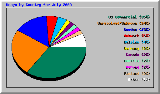 Usage by Country for July 2000