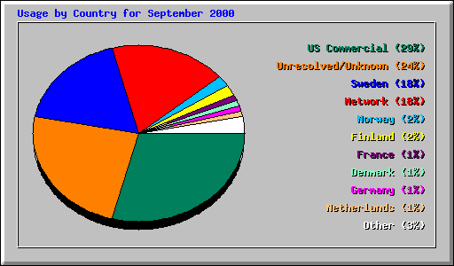 Usage by Country for September 2000
