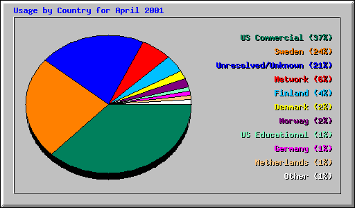 Usage by Country for April 2001