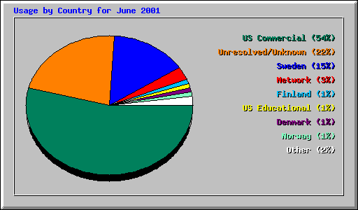 Usage by Country for June 2001