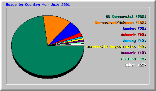 Usage by Country for July 2001