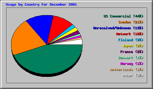 Usage by Country for December 2001