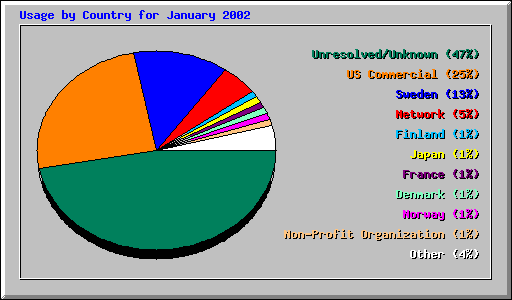 Usage by Country for January 2002