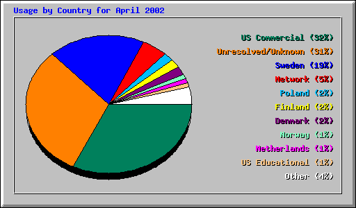 Usage by Country for April 2002