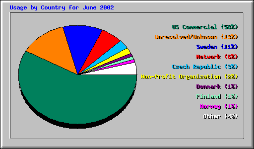 Usage by Country for June 2002