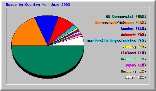 Usage by Country for July 2002