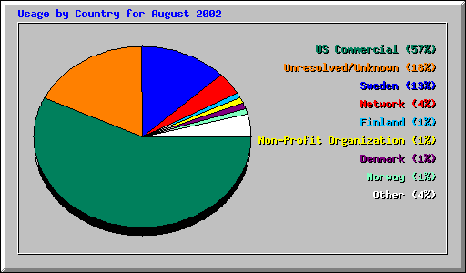 Usage by Country for August 2002