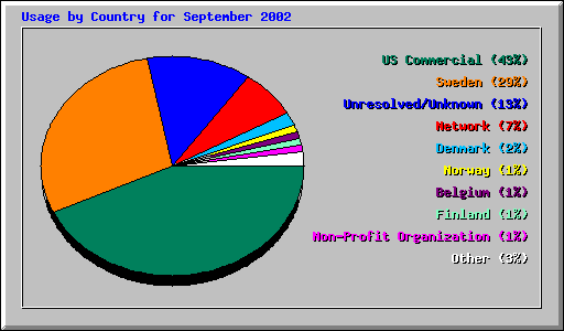 Usage by Country for September 2002
