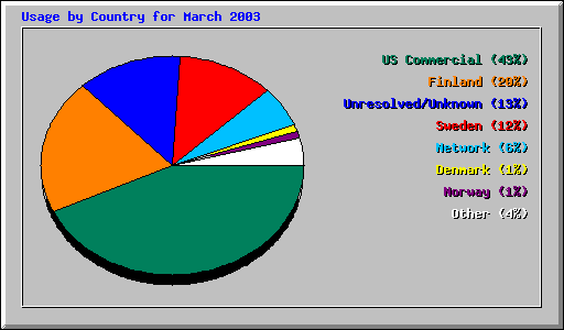 Usage by Country for March 2003