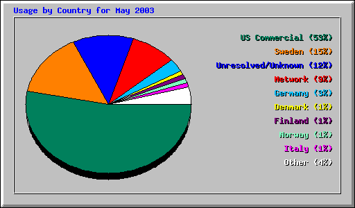 Usage by Country for May 2003