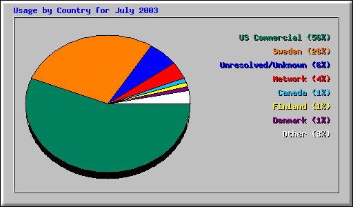 Usage by Country for July 2003