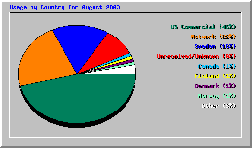 Usage by Country for August 2003