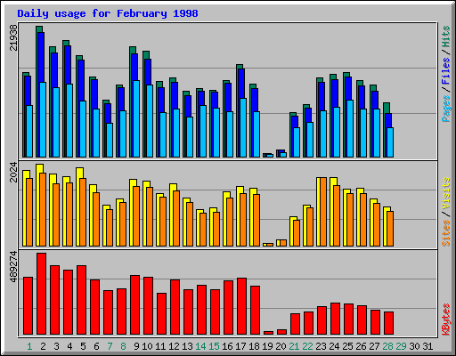 Daily usage for February 1998