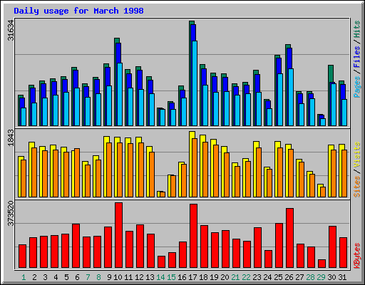 Daily usage for March 1998