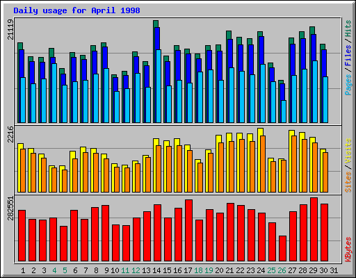 Daily usage for April 1998